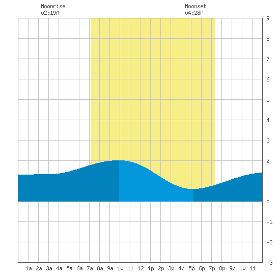 North tide chart for Tuesday, September 20, 2022