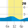 North tide chart for Tuesday, September 20, 2022