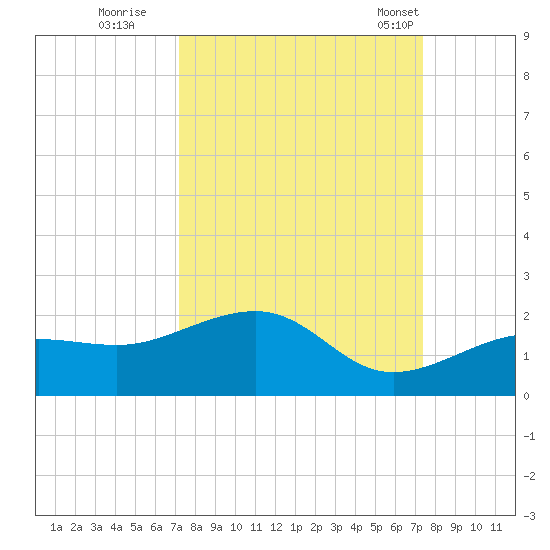 North tide chart for Wednesday, September 21, 2022
