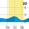 North tide chart for Thursday, September 22, 2022