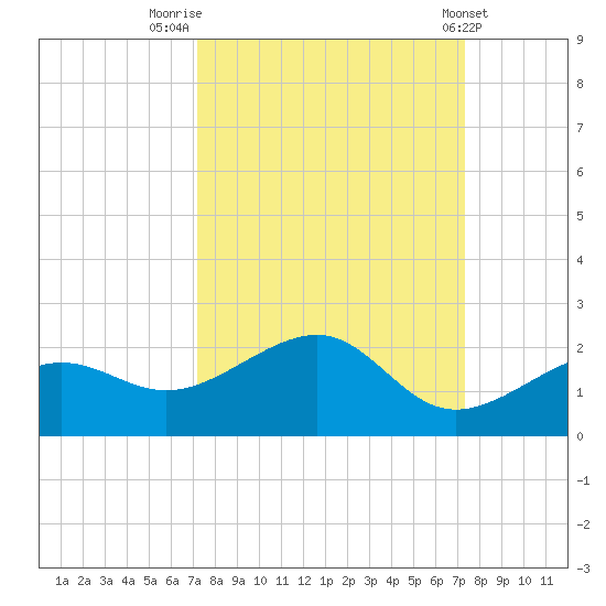 North tide chart for Friday, September 23, 2022