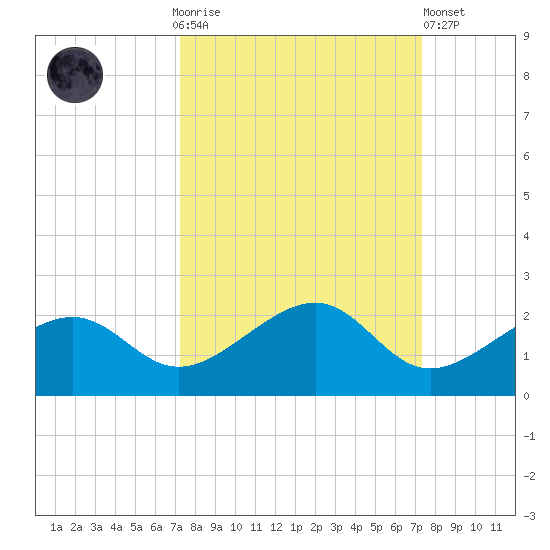 North tide chart for Sunday, September 25, 2022