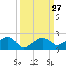 North tide chart for Tuesday, September 27, 2022