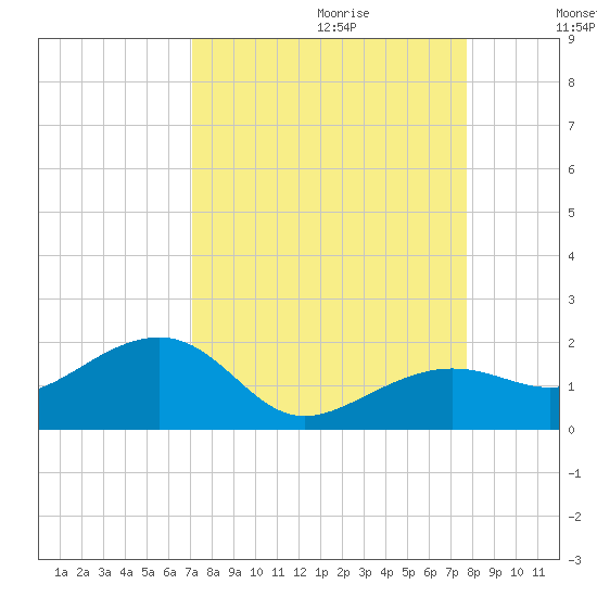 North tide chart for Friday, September 2, 2022