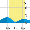 North tide chart for Friday, September 2, 2022