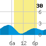 North tide chart for Friday, September 30, 2022