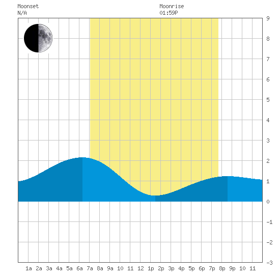 North tide chart for Saturday, September 3, 2022