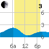 North tide chart for Saturday, September 3, 2022