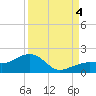 North tide chart for Sunday, September 4, 2022