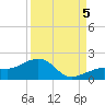 North tide chart for Monday, September 5, 2022
