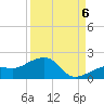 North tide chart for Tuesday, September 6, 2022