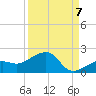 North tide chart for Wednesday, September 7, 2022