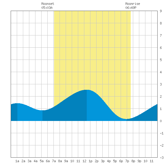 North tide chart for Thursday, September 8, 2022
