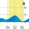 North tide chart for Thursday, September 8, 2022