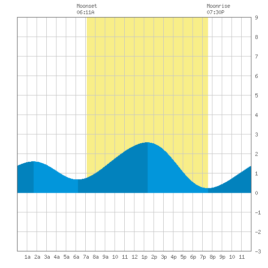 North tide chart for Friday, September 9, 2022