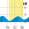 North tide chart for Monday, October 10, 2022