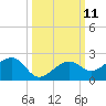 North tide chart for Tuesday, October 11, 2022