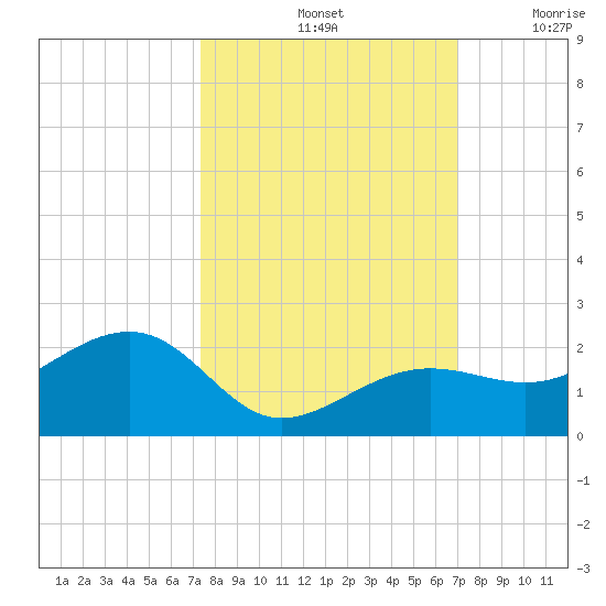 North tide chart for Friday, October 14, 2022
