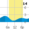 North tide chart for Friday, October 14, 2022