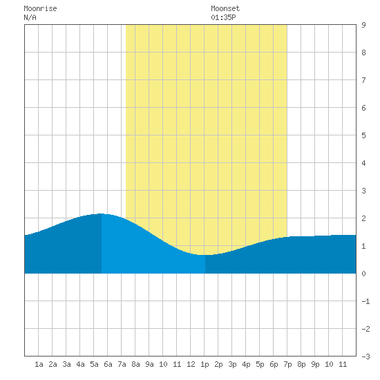 North tide chart for Sunday, October 16, 2022