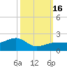 North tide chart for Sunday, October 16, 2022