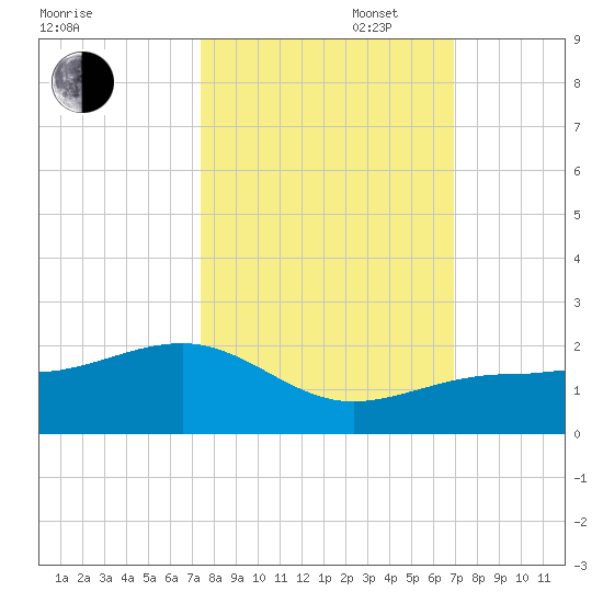 North tide chart for Monday, October 17, 2022