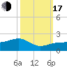 North tide chart for Monday, October 17, 2022