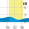 North tide chart for Tuesday, October 18, 2022