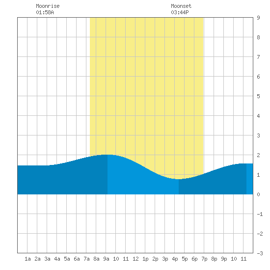 North tide chart for Wednesday, October 19, 2022