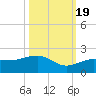 North tide chart for Wednesday, October 19, 2022