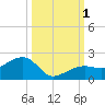 North tide chart for Saturday, October 1, 2022