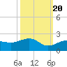 North tide chart for Thursday, October 20, 2022