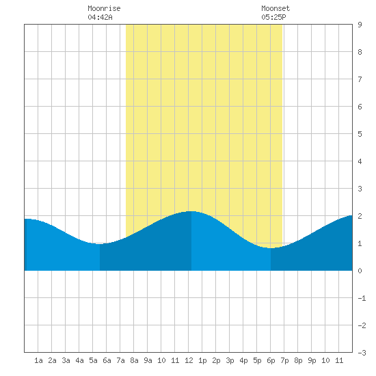 North tide chart for Saturday, October 22, 2022