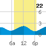 North tide chart for Saturday, October 22, 2022