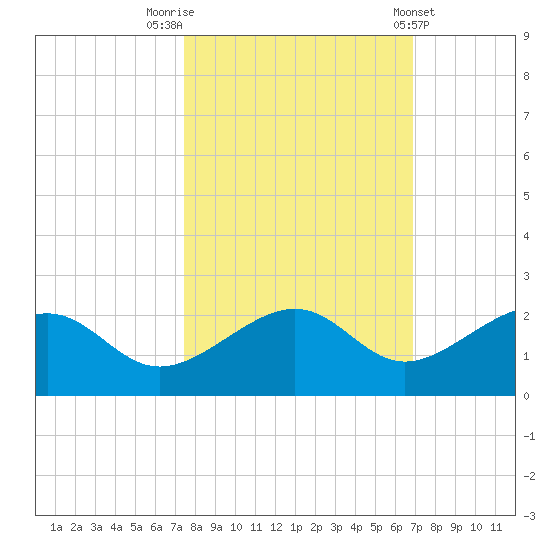 North tide chart for Sunday, October 23, 2022