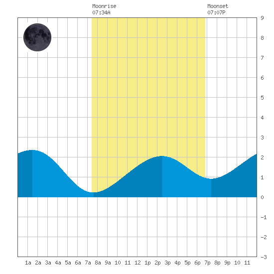 North tide chart for Tuesday, October 25, 2022