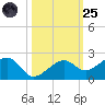 North tide chart for Tuesday, October 25, 2022