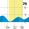 North tide chart for Wednesday, October 26, 2022