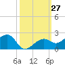 North tide chart for Thursday, October 27, 2022