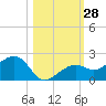 North tide chart for Friday, October 28, 2022