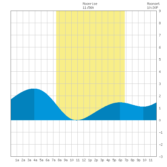 North tide chart for Saturday, October 29, 2022
