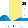 North tide chart for Saturday, October 29, 2022