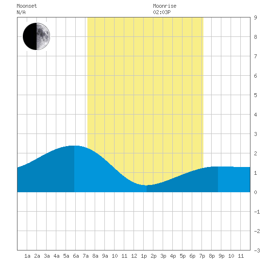 North tide chart for Sunday, October 2, 2022