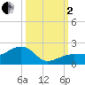 North tide chart for Sunday, October 2, 2022