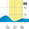 North tide chart for Sunday, October 30, 2022