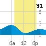 North tide chart for Monday, October 31, 2022