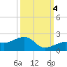 North tide chart for Tuesday, October 4, 2022