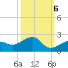 North tide chart for Thursday, October 6, 2022