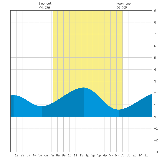 North tide chart for Friday, October 7, 2022