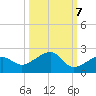North tide chart for Friday, October 7, 2022